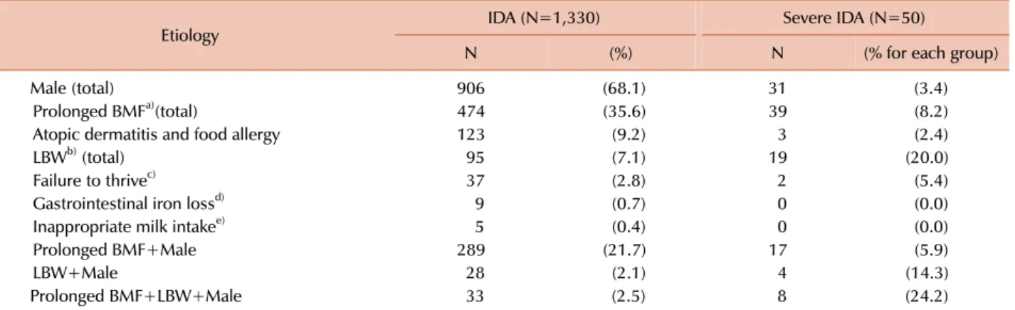 Table 3. The frequency of risk factors in iron deficiency anemia affected infants and young children aged 6 to 23 months (multiple answers)