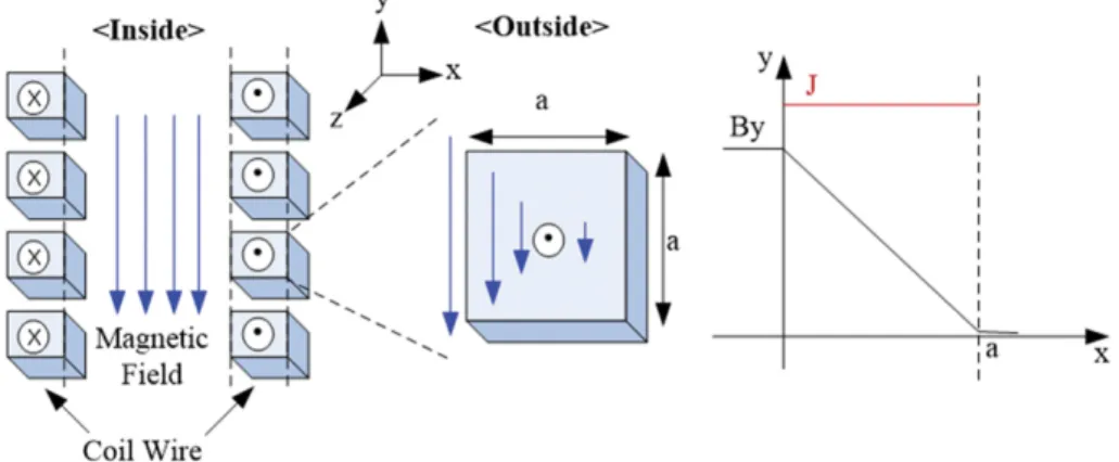Fig. 4. (Color online) Variations of the magnetic field and current density inside or outside the coil.