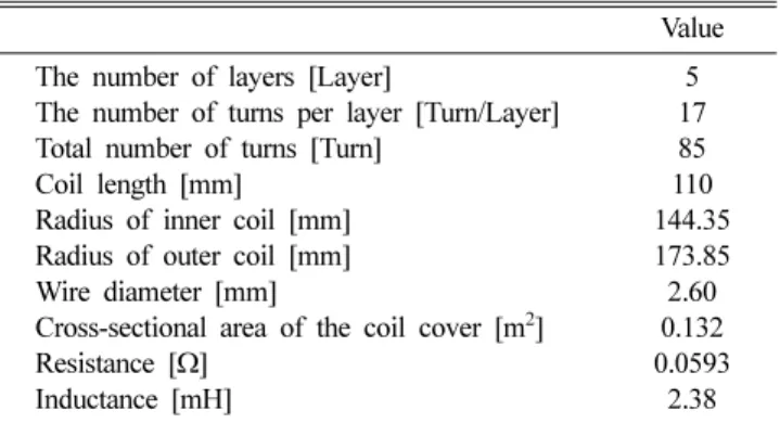 Fig. 6. (Color online) Results for numerical analysis and 2D axisymmetric modeling of the coil.