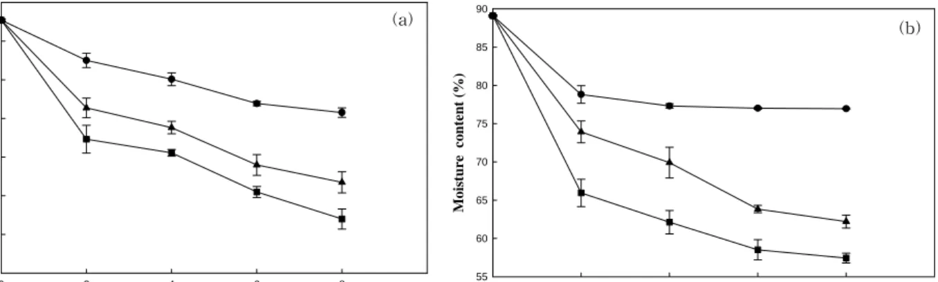 Fig.  1.  Change  in  moisture  content  during  drying  of  carrots  using  PEG  and  maltodextrin.