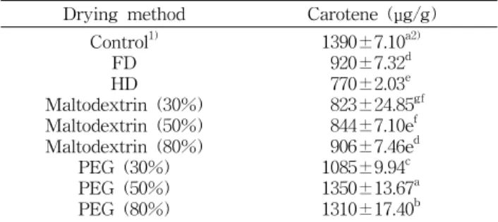 Table  2.  Crude  carotene  content  of  freeze  dried,  hot-air  dried,  PEG-treated,  and  maltodextrin-treated  carrots