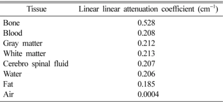 Fig. 4. Linear attenuation coefficient.