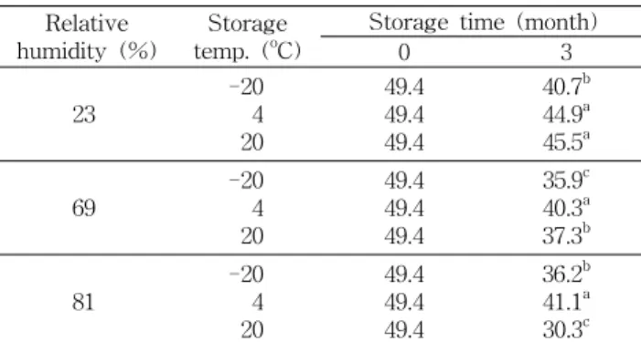 Table  3.  Effect  of  relative  humidity,  storage  temperature  and  time  on  ascorbic  acid  contents  of  green  tea  powder (mg/g) Relative 