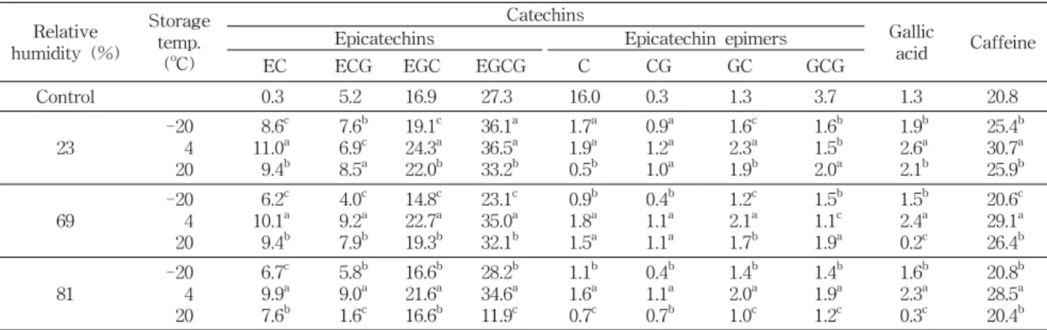 Table  4.  Effect  of  relative  humidities  and  temperatures  during  storage  for  3  months  on  catechins  and  caffeine  of  green  tea  powder (mg/g) Relative  humidity  (%) Storage temp