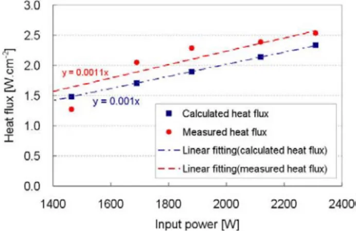 Fig. 10 Heat flux measurements in the test section 