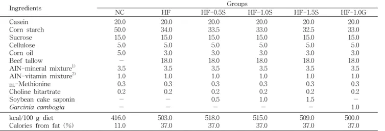 Table  1.  Composition  of  the  experimental  diet  (g/100  g  diet)   Ingredients  Groups NC HF HF-0.5S HF-1.0S HF-1.5S HF-1.0G   Casein   Corn  starch   Sucrose   Cellulose   Corn  oil   Beef  tallow   AIN-mineral  mixture 1)   AIN-vitamin  mixture 2)  