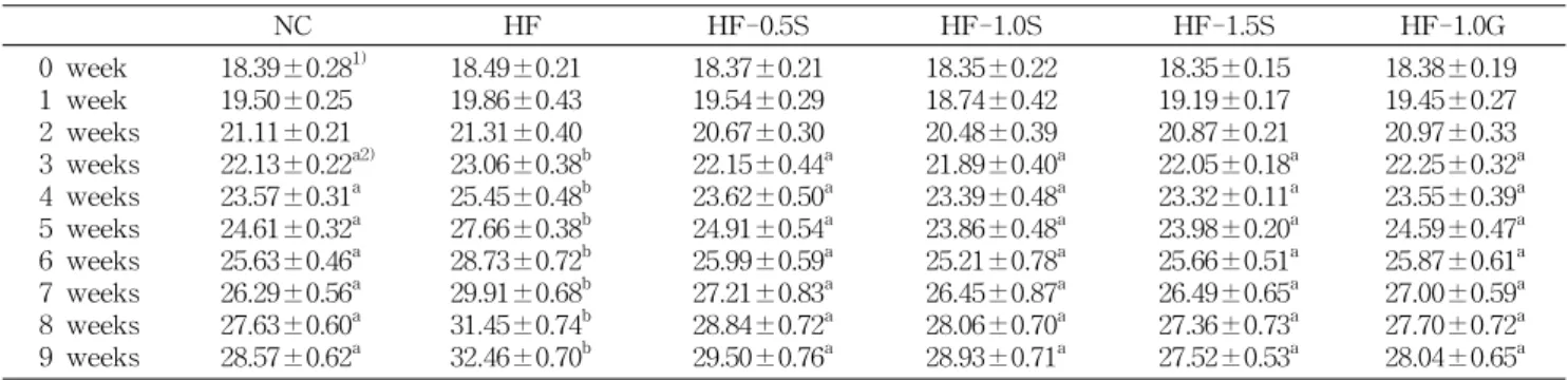 Table  2.  Effect  of  crude  saponins  from  soybean  cake  on  body  weight  in  mice  fed  a  high-fat  diet (g) NC HF HF-0.5S HF-1.0S HF-1.5S HF-1.0G 0  week 1  week 2  weeks 3  weeks 4  weeks 5  weeks 6  weeks 7  weeks 8  weeks 9  weeks 18.39±0.28 1) 