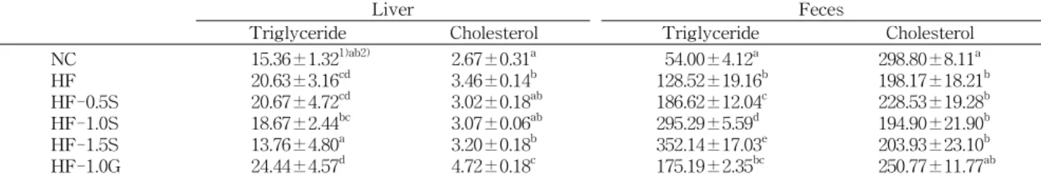 Table  4.  Effect  of  crude  saponins  from  soybean  cake  on  plasma  lipid  concentrations  in  mice  fed  a  high-fat  diet