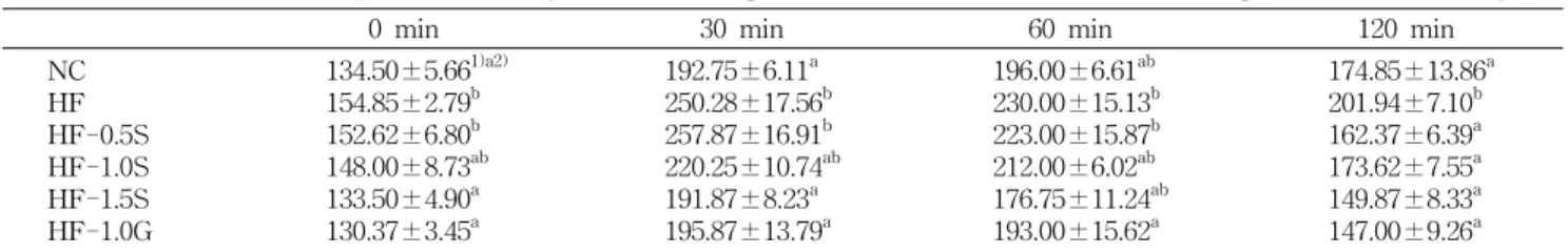 Table  7.  Effect  of  crude  saponins  from  soybean  cake  on  glucose  tolerance  test  in  mice  fed  a  high-fat  diet  (mg/dL)