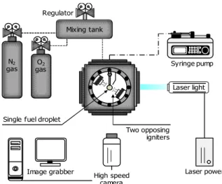 Fig. 1 Schematics  diagram  of  visualization  experi-  mental  apparatus  for  the  single  fuel  droplet  combustion 