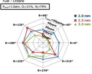 Fig.  7 Comparison of  the  effect  of  initial  droplet  diameter(d 0 )  on  the  maximum  soot  volume  fraction(f vmax )  of  octane  single  fuel  droplet  in  all  measuring  directions