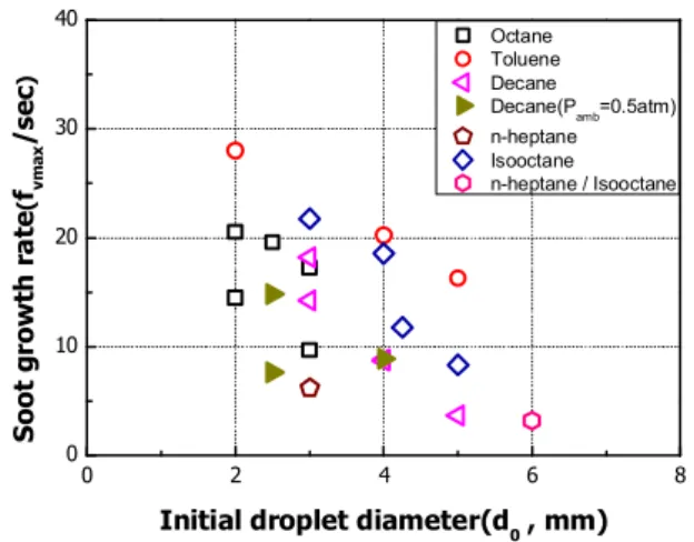 Fig. 9 Comparison  analysis  measured  soot  growth  rate  (f vmax /sec)  of  various  single  fuel  droplets (16,17) (P amb =1.0atm,  O 2 =21%,  N 2 =79%) 한 선행  연구들 (16,17) 의  실험  결과와  Octane  단일  연료 액적의 매연 체적 분율 최댓값 (f vmax )  결과를  비교 분석한 그래프이다 