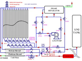 Fig. 3 Cryogenic System 