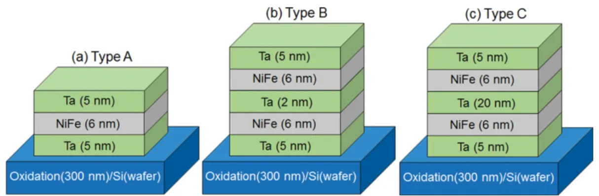 Fig.  1.  (Color  online)  Three  different  types  of  the  multilayer  samples  having  (a)  a  single  ferromagnetic  layer  (Type  A),  (b)  and  (c)  a  dual ferromagnetic layers (Type B and Type C)