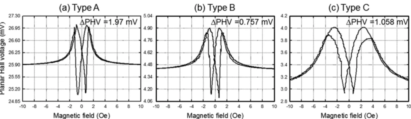 Fig. 3. PHV curves for (a) the Ta(5 nm)/NiFe(6 nm)//Ta(5 nm) multilayer, (b) the Ta(5 nm)/NiFe(6 nm)/Ta(2 nm)/NiFe(6 nm)/Ta(5 nm) multilayer, and (c) the Ta(5 nm)/NiFe(6 nm)/Ta(20 nm)/NiFe(6 nm)/Ta(5 nm) multilayer measured at room temperature in external 