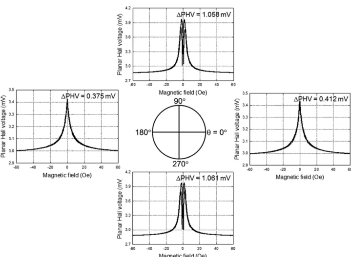Fig.  5은  Type  C인  Ta/NiFe/Ta/NiFe/Ta  다층구조에  대해 외부자기장  O Oe  부근에서의  선형적인  PHV  곡선들을  나타 낸  것이다
