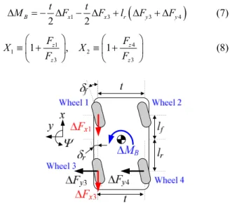 Fig. 2 2-DOF bicycle model  Fig. 3  Relationship  between  the  control  yaw  moment  and tire forces 