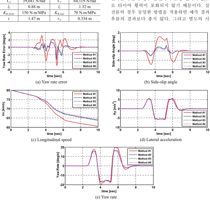 Fig. 5 Simulation results for each yaw moment distribution scheme 