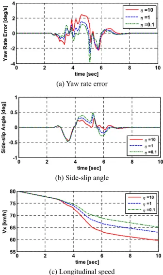 Fig. 7 Estimation results for rear tire slip angle and rear  lateral tire forces 