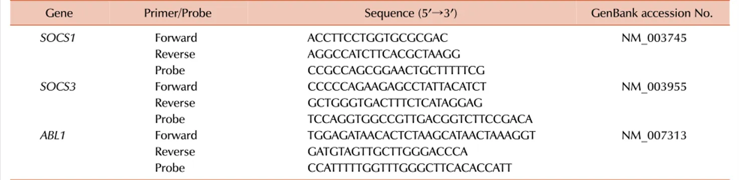 Table 1. Primer and probe sequences used for qRT-PCR.