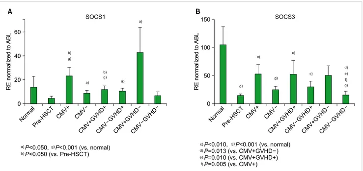 Fig. 1. Comparison of (A) SOCS1 and (B) SOCS3 gene expression levels in the healthy donor group, the pre-HSCT group, and the recipients