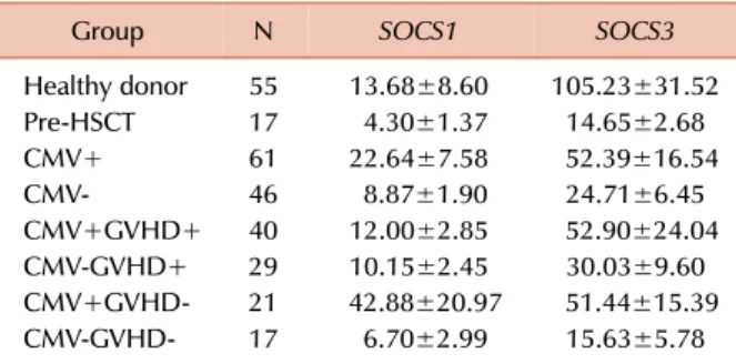Table 3. Expression levels of SOCS1 and SOCS3 genes.