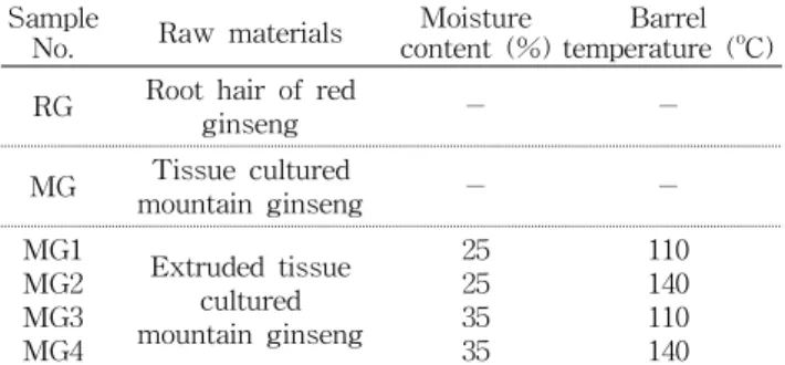 Fig.  1.  Screw  configuration  for  ex- ex-truding  cultured  mountain  ginseng  (model  THK  31T).다(9)