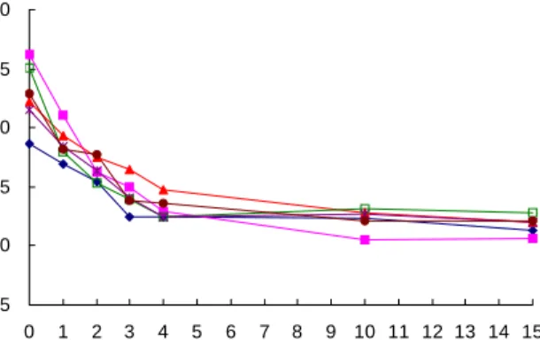 Fig.  2.  Changes  in  pH  of  tissue  cultured  mountain  ginseng  fermentation  product  during  fermentation  at  27 o C.
