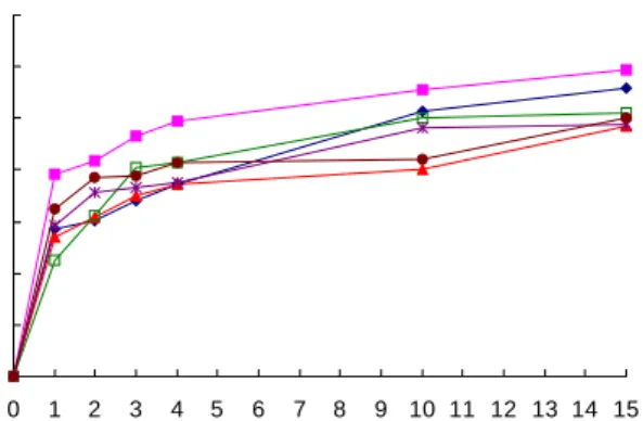 Fig.  3.  Changes  in  acidity  of  tissue  cultured  mountain  gin- gin-seng  fermentation  product  during  fermentation  at  27 o C.