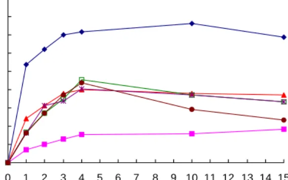 Fig.  6.  Changes  in  reducing  sugar  of  tissue  cultured  mountain  ginseng  fermentation  product  during  fermentation  at  27 o C.