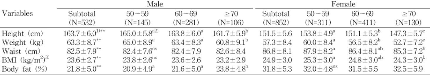 Table  1.  Anthropometric  measurements  of  the  subjects  by  age   Variables Male Female Subtotal  (N=532) 50～59 (N=145) 60～69 (N=281) ≥70 (N=106) Subtotal(N=852) 50～59 (N=311) 60～69 (N=411) ≥70 (N=130)   Height  (cm)   Weight  (kg)   Waist  (cm)   BMI 