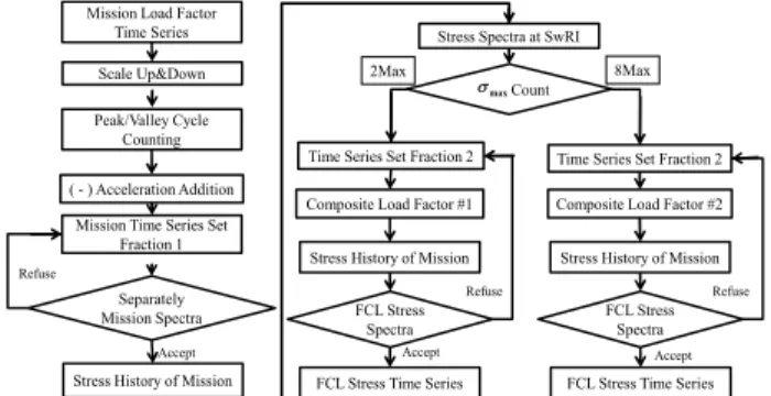 Fig. 6 Algorithm for fatigue stress spectrum 