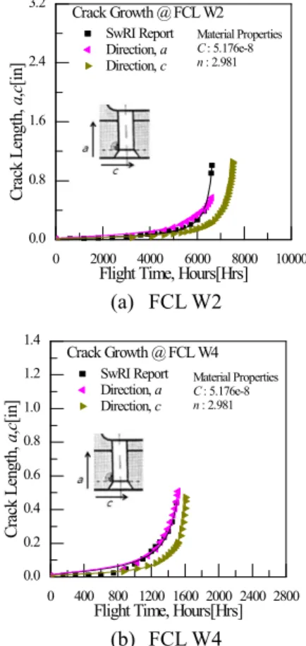 Fig. 9 Stress distribution (FCL W2) 
