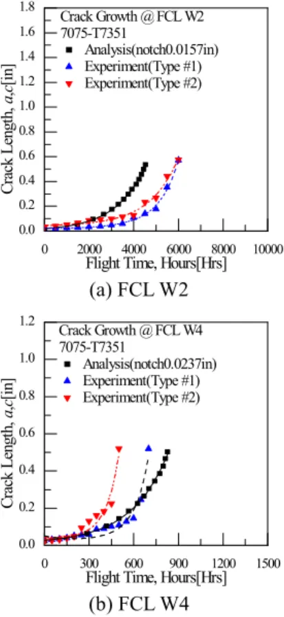 Fig. 14 Comparison between experiments of Type #1 and  Type #2 specimens 