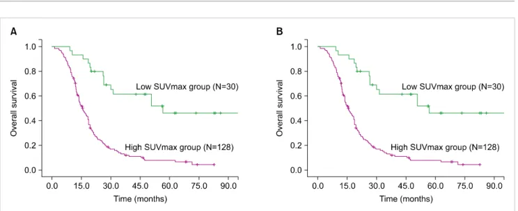 Fig. 2. Comparison of clinical outcomes according to a maximum standardized uptake value (SUVmax) cut-off of 6.0.