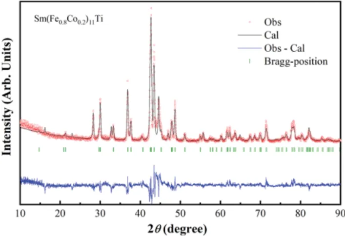 Fig.  1.  (Color  online)  Refined  X-ray  diffraction  patterns  of Sm(Fe 0.8 Co 0.2 ) 11 Ti alloy powders.