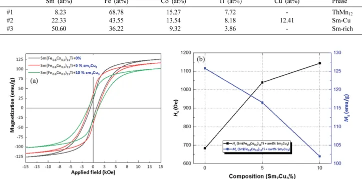 Table I. Result of point analysis of 5 wt% Sm 7 Cu 3  added Sm(Fe 0.8 Co 0.2 ) 11 Ti alloys.