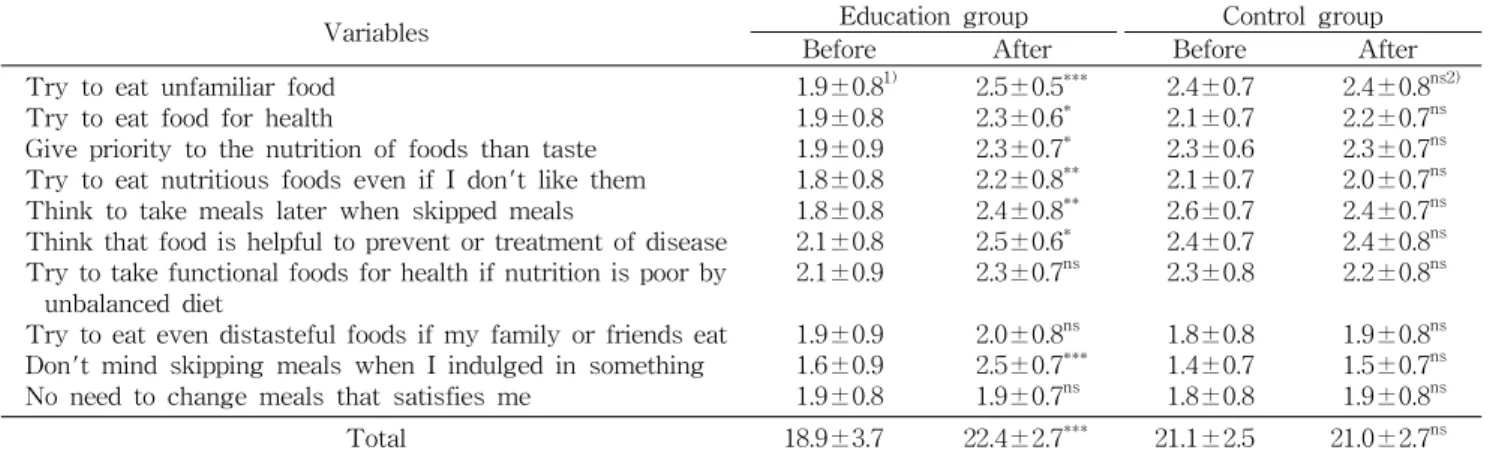 Table  1.  Changes  in  nutrition  knowledge  by  nutrition  edu- edu-cation 