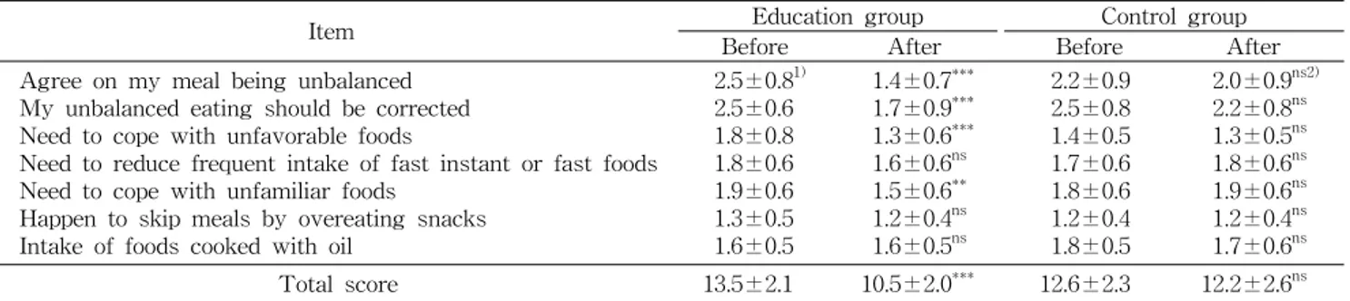 Table  3.  Change  in  dietary  self-efficacy  on  balanced  eating  by  nutrition  education   