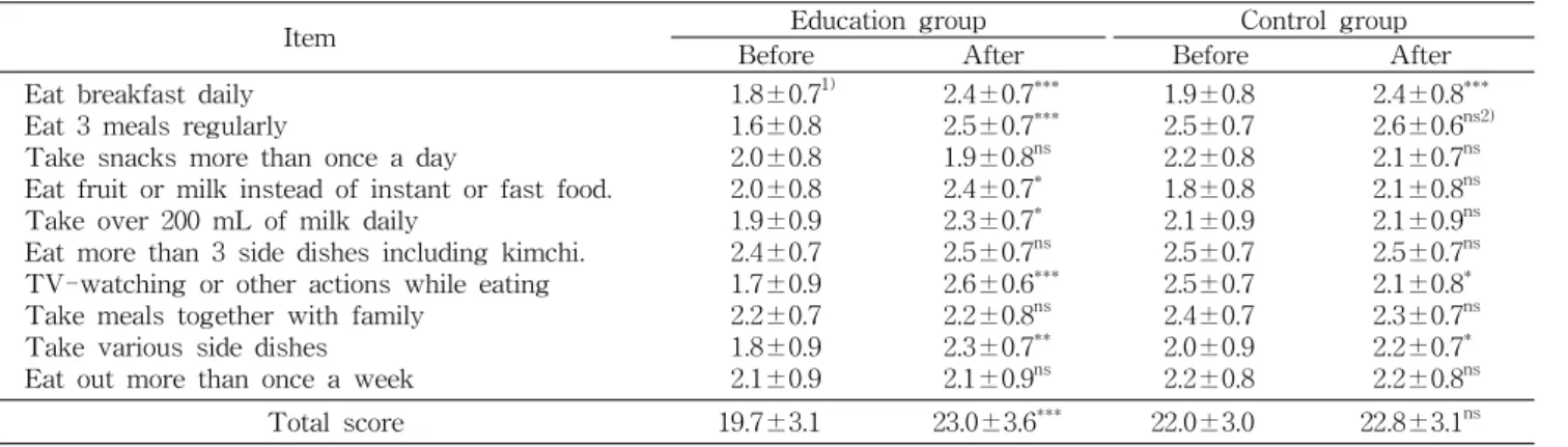 Table  5.  Change  in  unbalanced  eating  food  group  and  reason  by  nutrition  education N  (%) 