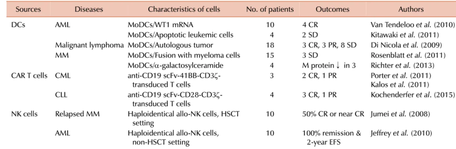 Table 1. Recent clinical trials using cellular immunotherapy for hematological malignancies.