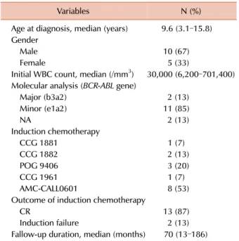 Table 1. Patient characteristics (N=15).