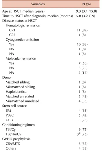 Table 2. Characteristics of patients treated with HSCT (N=12).