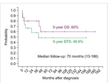 Fig. 1. Five-year OS and EFS outcomes for the entire Ph+ ALL patient  cohort (N=15).