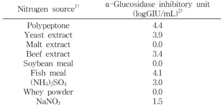 Table  1.  Effect  of  different  carbon  sources  on  inhibitory  ac- ac-tivity  against  α -glucosidase  by  the  culture  broth  of  Bacillus  subtilis  S10