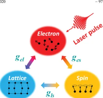 Fig.  1.  (Color  online)  Simple  diagram  of  energy  transfer  among electron, lattice, spin, photon systems.