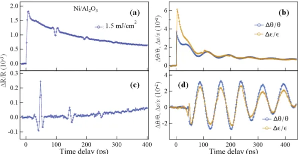 Fig.  5는 외부자기장 각도   = 35 o 에서  Ni(270 nm)/Al 2 O 3  시료 앞면의  (a)  반사율  R,  (b)  MOKE  실수부  (파랑),  MOKE 허수부  (노랑), 그리고  뒷면의  (c)  반사율,  (d)  MOKE  실수 부  (파랑),  MOKE 허수부  (노랑)를 나타낸 것이다