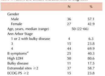 Table 1. Patient and disease characteristics at diagnosis.
