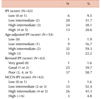 Table 3. Treatments and responses before auto-SCT.