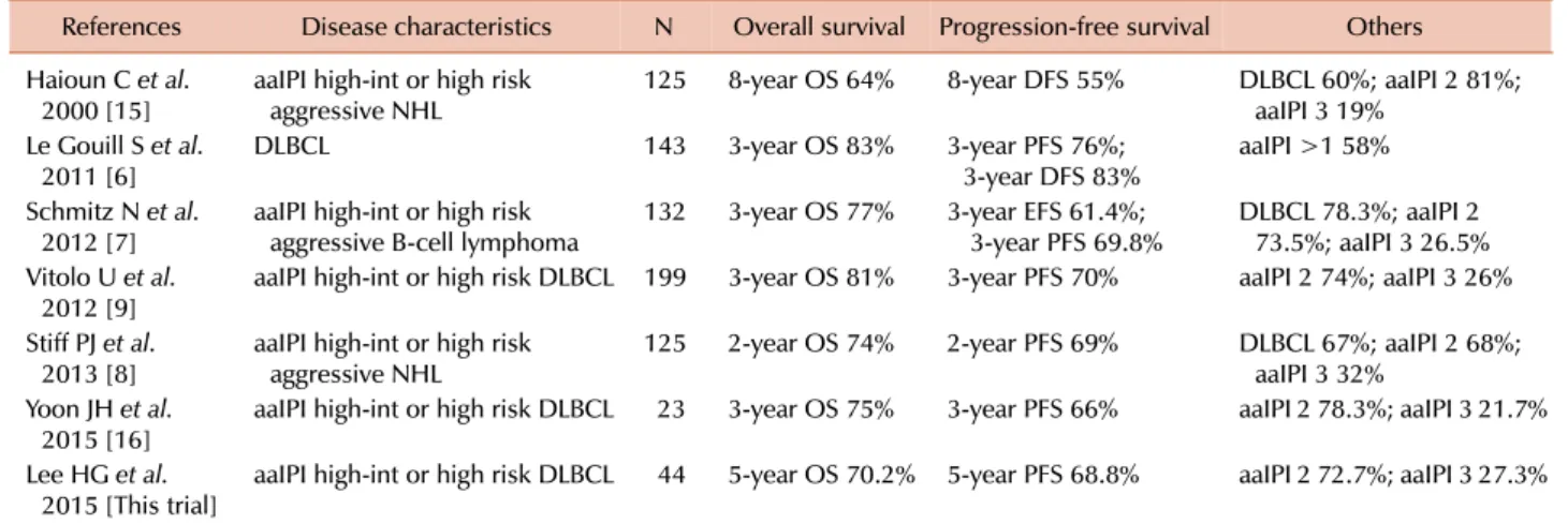 Table 5. Outcomes of high risk diffuse large B-cell lymphoma patients treated with upfront autologous stem cell transplantation.